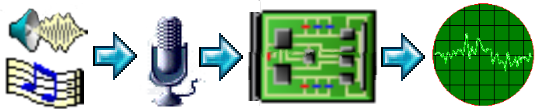 Umwandlung in ein elektronisches Signal