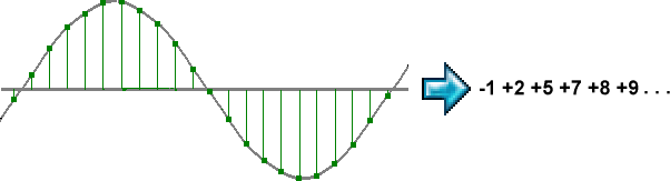 Sampled signal